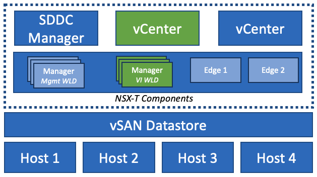 vcf-mgmt-domain-new-wld-with-nsxt-1.png?w=629