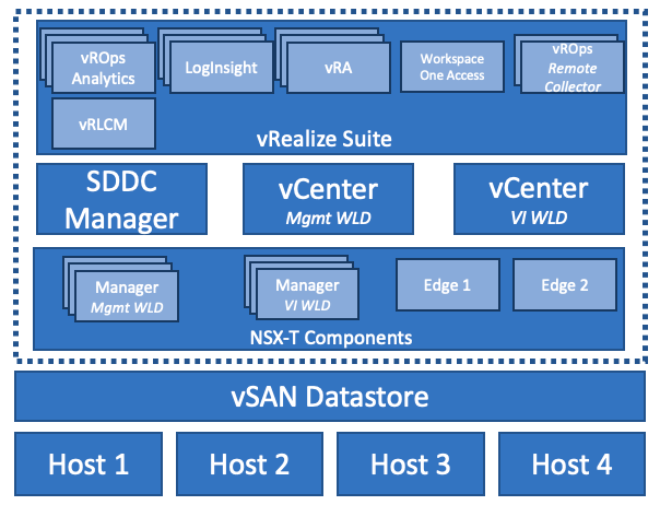 vcf-mgmt-domain-single-region-ws1a.png?w=604